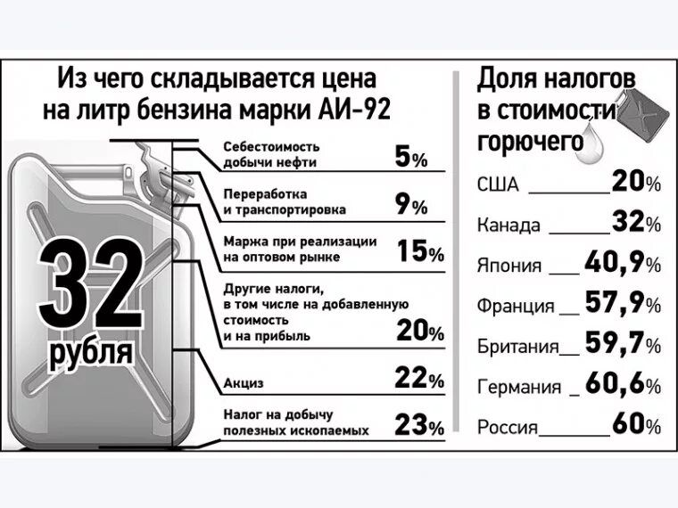 Сколько бензина выходит. Марки бензина. Налог на бензин. Марки бензина для автомобилей. Литр бензина.