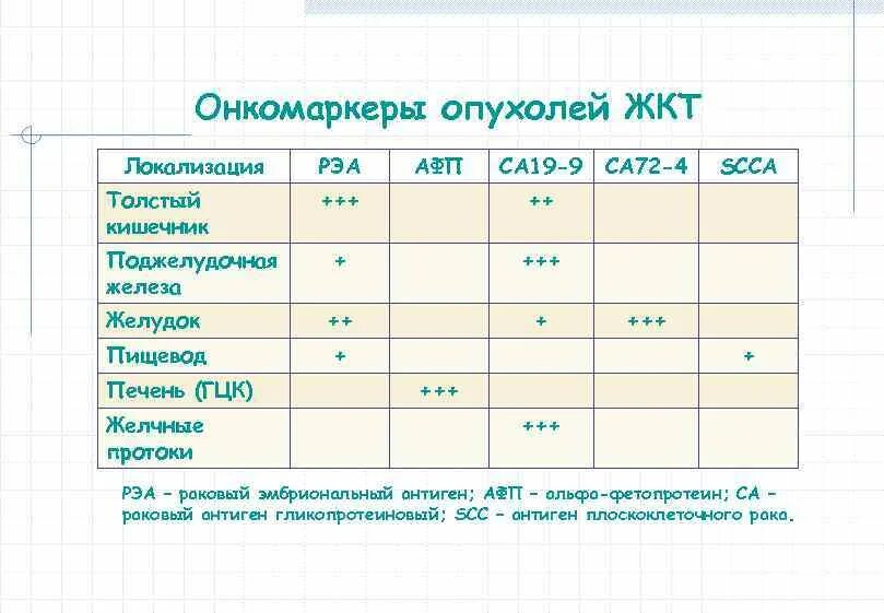 Онкомаркеры кишечника и прямой