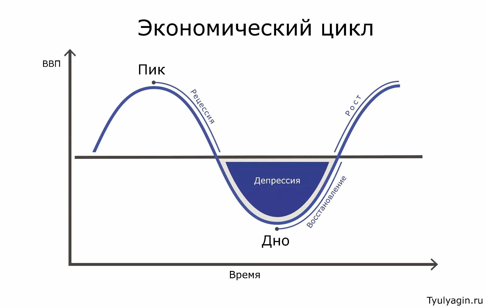 Фазы цикличности. Фазы экономического цикла график. экономический цикл фазы экономического цикла. экономические циклы подъем спад депрессия. фазы экономического цикла рецессия пик.