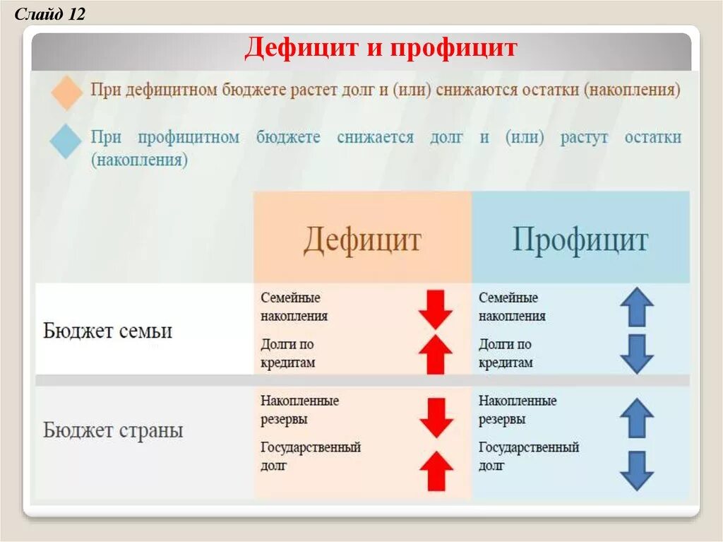 Дефицитный семейный бюджет. Дефицит и профицит бюджета. профицит или дефицит бюджета. дефицит бюджета и профицит бюджета. дефицитный и профицитный бюджет.
