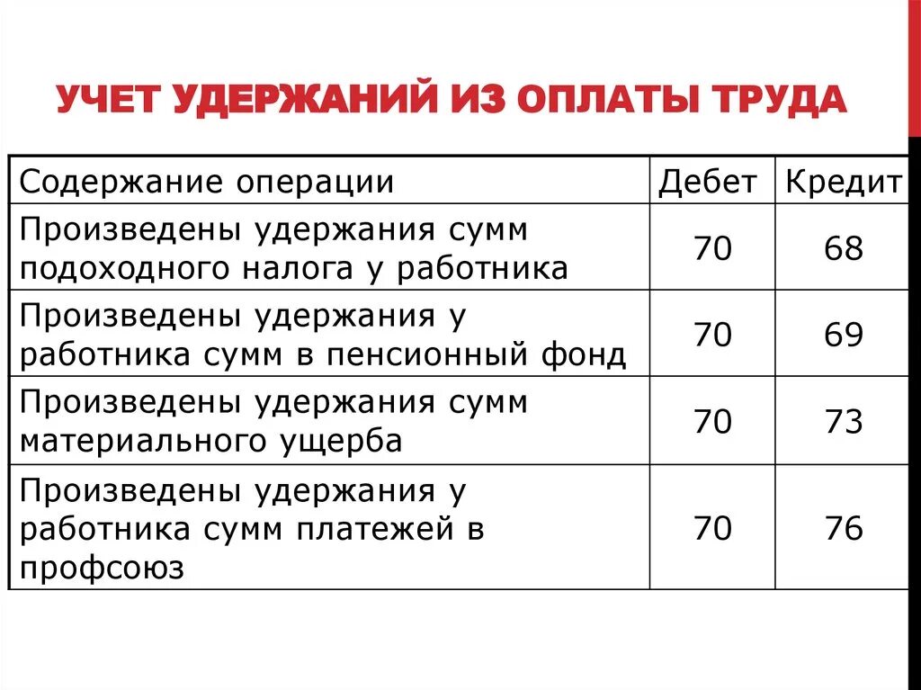 Учет операций по заработной плате. Удержан из заработной платы НДФЛ проводка проводка. Начисление заработной платы работникам бухгалтерии проводка. Проводки по удержанию из заработной. Учет труда и заработной платы проводки.