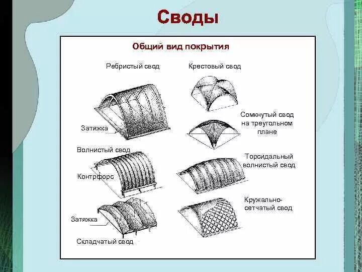 Свод нн. Ребристый свод. ребристый крестовый свод. сетчатый свод. волнистые своды.
