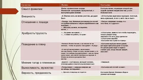 Характеристика образов 5 класс