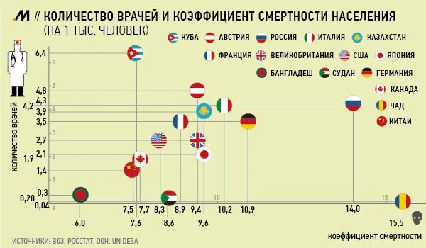 Врач на население количество