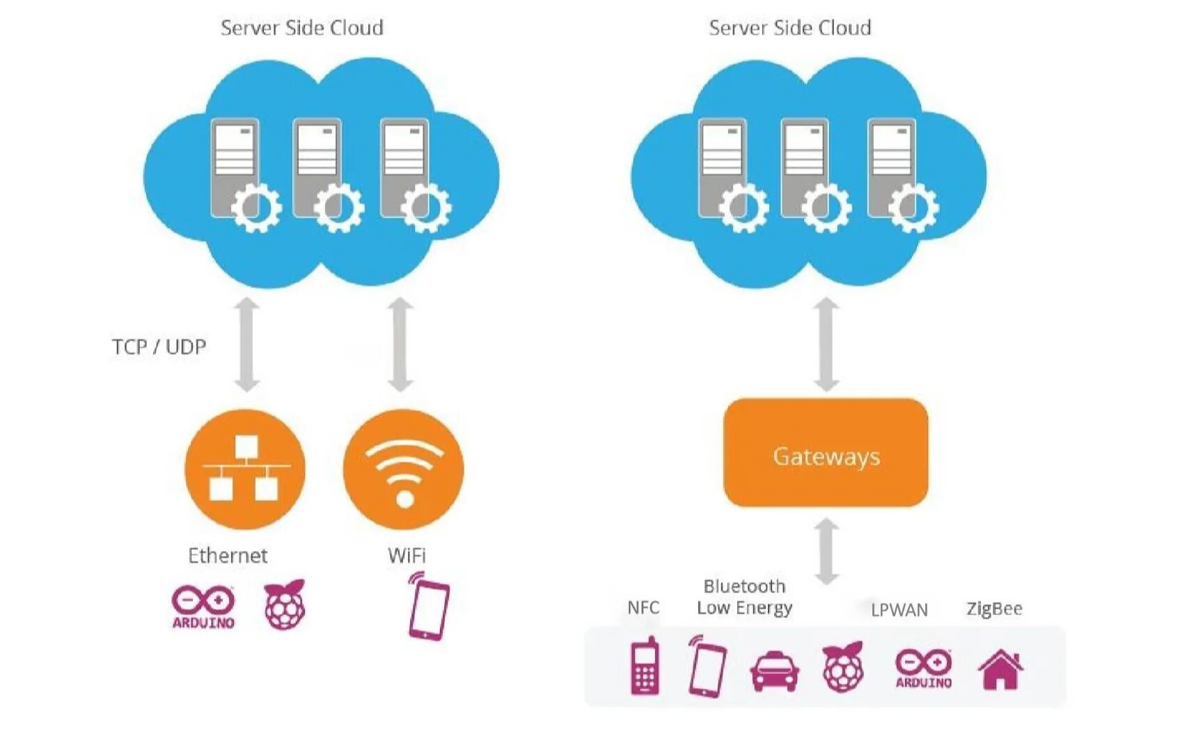 Iot sim карты. Архитектура internet of things. архитектура iot через сервер. серверы облачные для iot. архитектура iot по уровням.