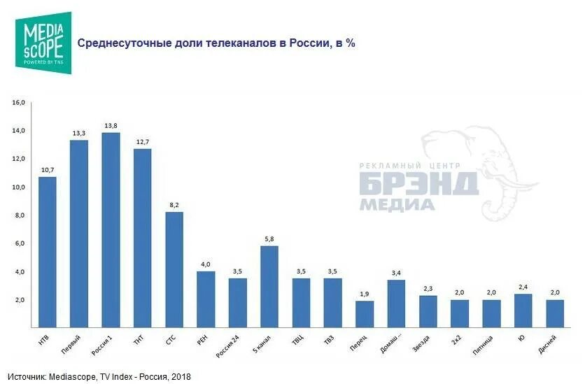 Статистика просмотра каналов в России. Рейтинг российских телеканалов. Статистика просмотра ТВ канала. Россия 24 рейтинги