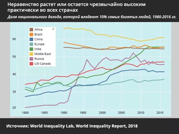 Проблемы неравенства россии. Уровень социального неравенства США по годам. Экономическое неравенство в мире. Статистика социального неравенства в мире. Уровень экономического неравенства в мире.