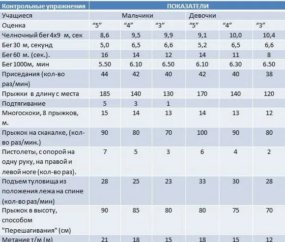 Отжимания 8 класс. Нормативы по физкультуре 8 класс девочки бег. Нормативы физры 8 класс. Нормативы по физической культуре 10-11 классы по ФГОС. Нормативы по физической культуре 9-11 классы по ФГОС.