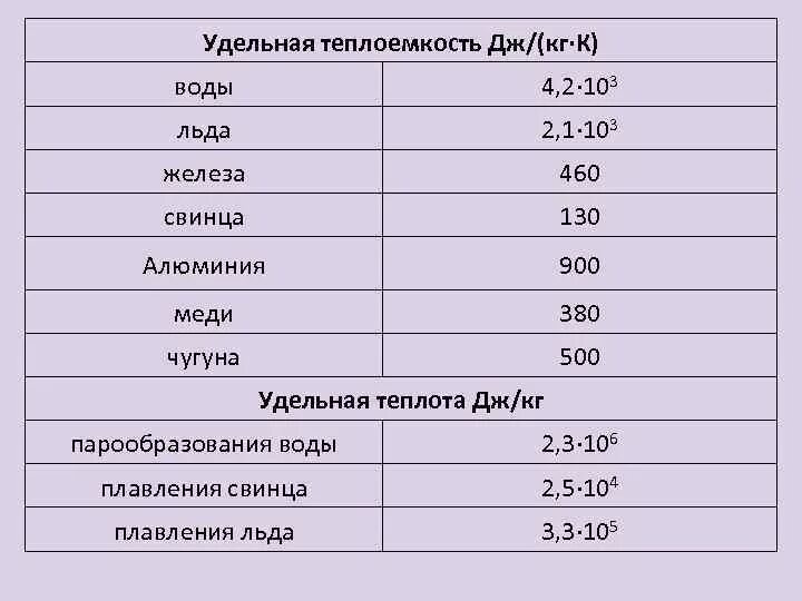 Удельная теплоемкость воды в Кельвинах. Удельная теплоемкость воды КДЖ/ кг с. Удельная теплоёмкость воды таблица. Удельная теплоемкость льда. Кдж кг в квт