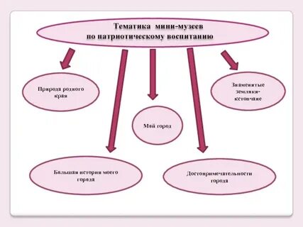 Проекты музей патриотическое воспитание