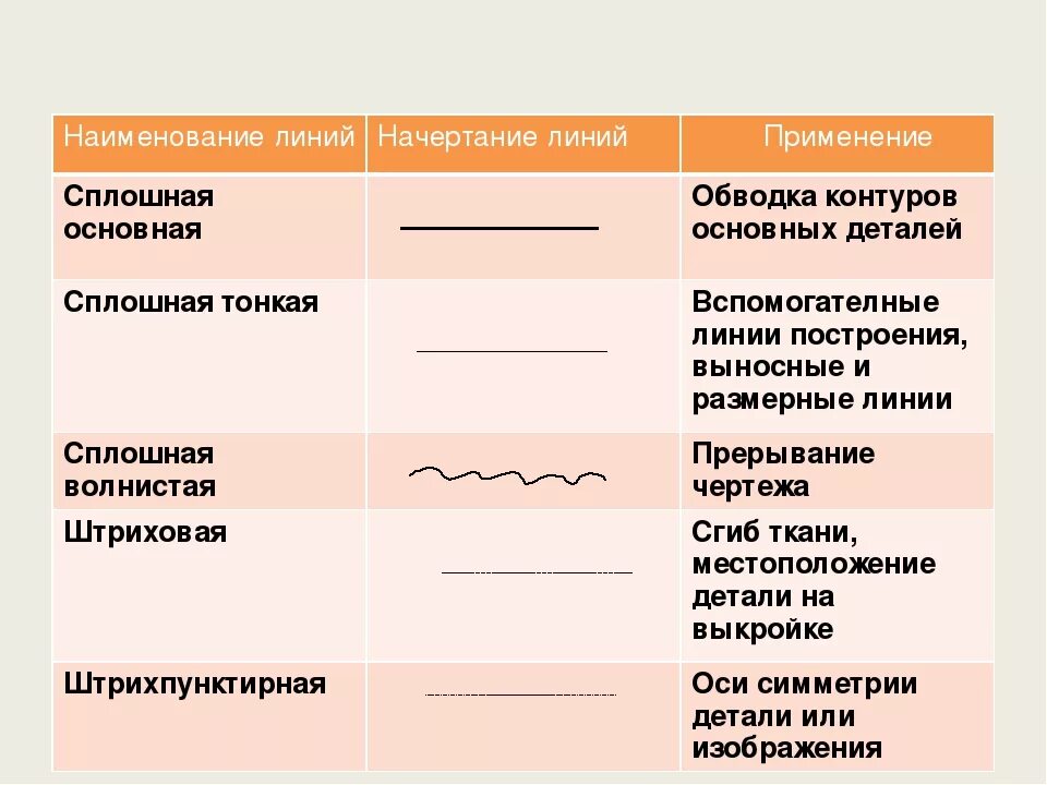 Сплошная штрихпунктирная тонкая линия. Пунктирная линия на чертеже. Штриховая линия на чертеже обозначает. Тонкая сплошная линия в технологии.