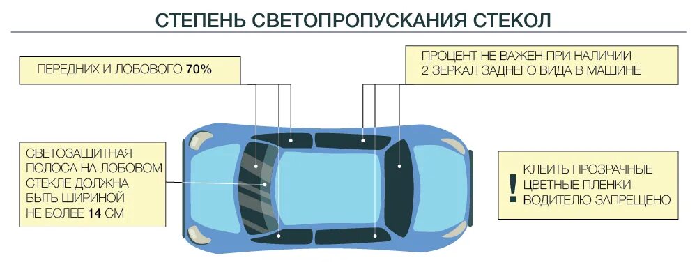 Нормы тонировки стекол автомобиля 2021. Тонировка стёкол автомобиля по ГОСТУ 2021 передних стекол. Разрешенная тонировка на передние стекла автомобиля 2022 по ГОСТУ. Разрешенная тонировка на передние стекла автомобиля по ГОСТУ 2021.