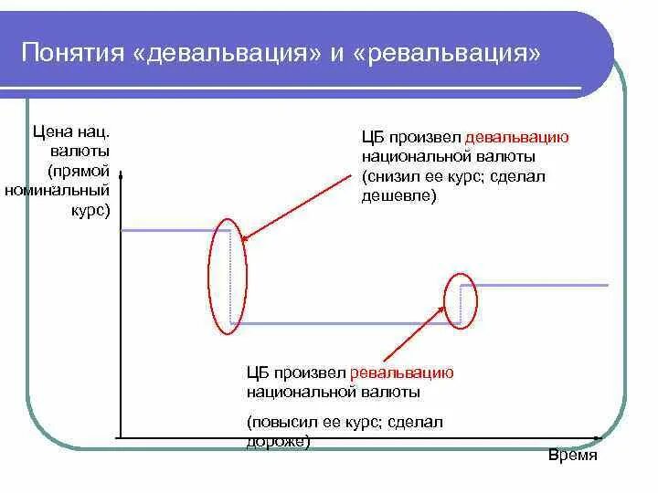 Обесценивание национальной валюты. Девальвация и ревальвация. Причины девальвации и ревальвации. Девальвация и ревальвация примеры. Девальвация и ревальвация различия.