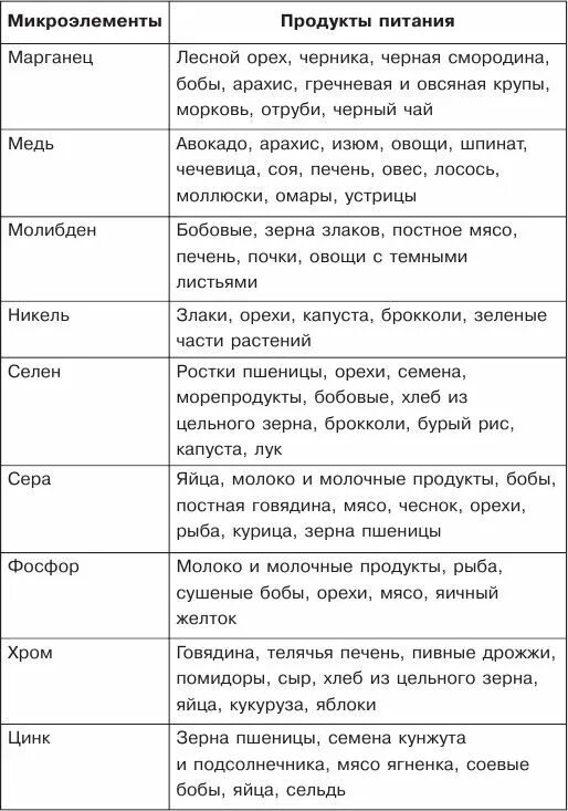 Источники макро и микроэлементов. Таблица макро и микроэлементов в продуктах питания таблица. макро и микроэлементы в продуктах питания таблица. содержание микро и макроэлементов в продуктах питания таблица. макро и микроэлементы в организме человека таблица.