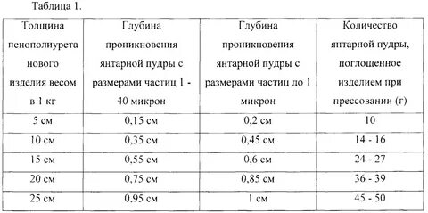 Рассчитайте объем янтарной заготовки плотностью 1100
