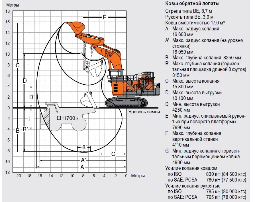 Глубина копания Хитачи 330. Экскаватора Hitachi ZX 330 технические. Экскаватор Hitachi zx330 глубина копания. Хитачи 450 экскаватор  объем ковша. Максимальная глубина экскаватора