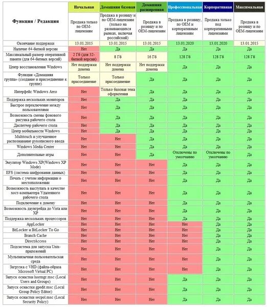Windows 7 различия версий. Windows 7 максимальная отличия от профессиональной. Разница версий Windows 7. Сравнение редакций документов