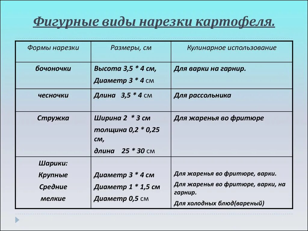 Таблица нарезок овощей. Формы нарезки картофеля таблица. Перечислите формы нарезки картофеля. Сложные формы нарезки клубнеплодов. Сложные формы нарезки картофеля таблица.