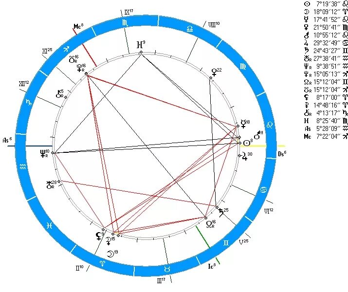 Астрологическая карта сотис. Раху и кету в натальной карте. Раху в натальной карте. Раху в натальной карте как выглядит. Раху и кету в натальной карте рассчитать.