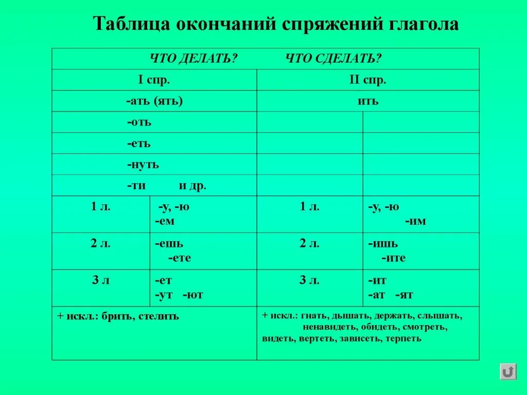 Спряжение слова з. Глаголы 1 и 2 спряжения таблица. Окончания спряжений глаголов таблица. 1 Спряжение 2 спряжение таблица. Глаголы 2 спряжения таблица.