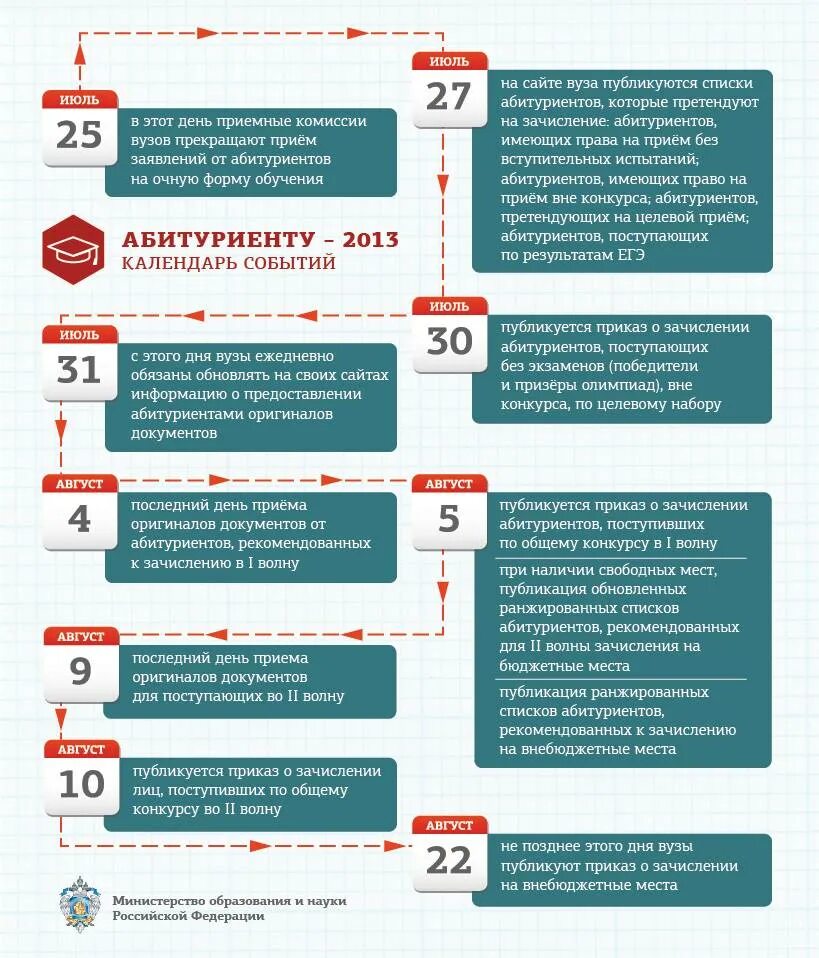 Что делают при поступлении