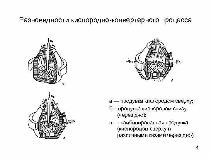 Кислородный процесс. Кислородно конвертерная печь схема. Процессы кислородного этапа энергетического обмена. Аэробное дыхание кислородный этап. Кислородный процесс.