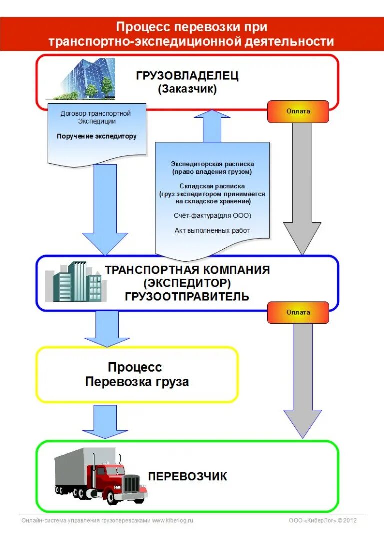 Процесс организации логистического предприятия