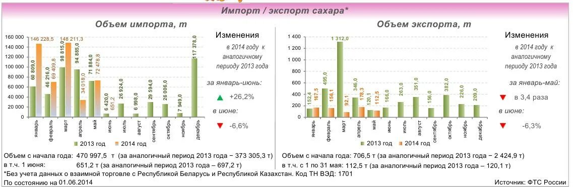 Импорт экспорт сахара в России в 2020. Объем экспорта сахара из России. Объем экспорта и импорта. Экспорт и импорт сахара.