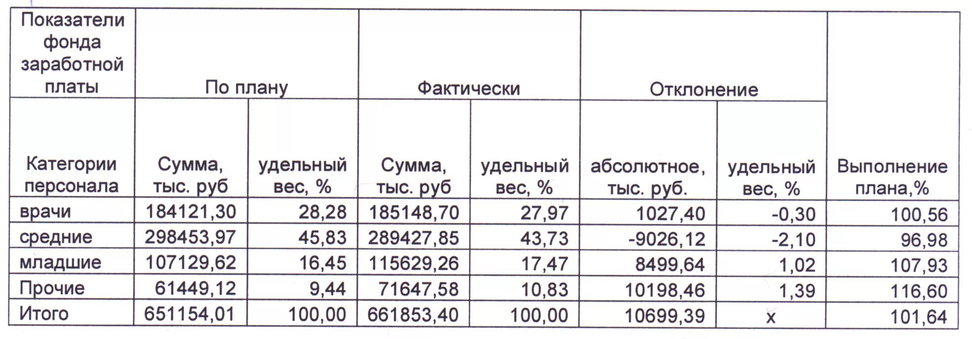 Анализ по заработной плате пример таблица. Анализ фонда заработной платы таблица. Пример таблицы для анализа заработной платы. Анализ заработной платы по сотрудникам таблица.