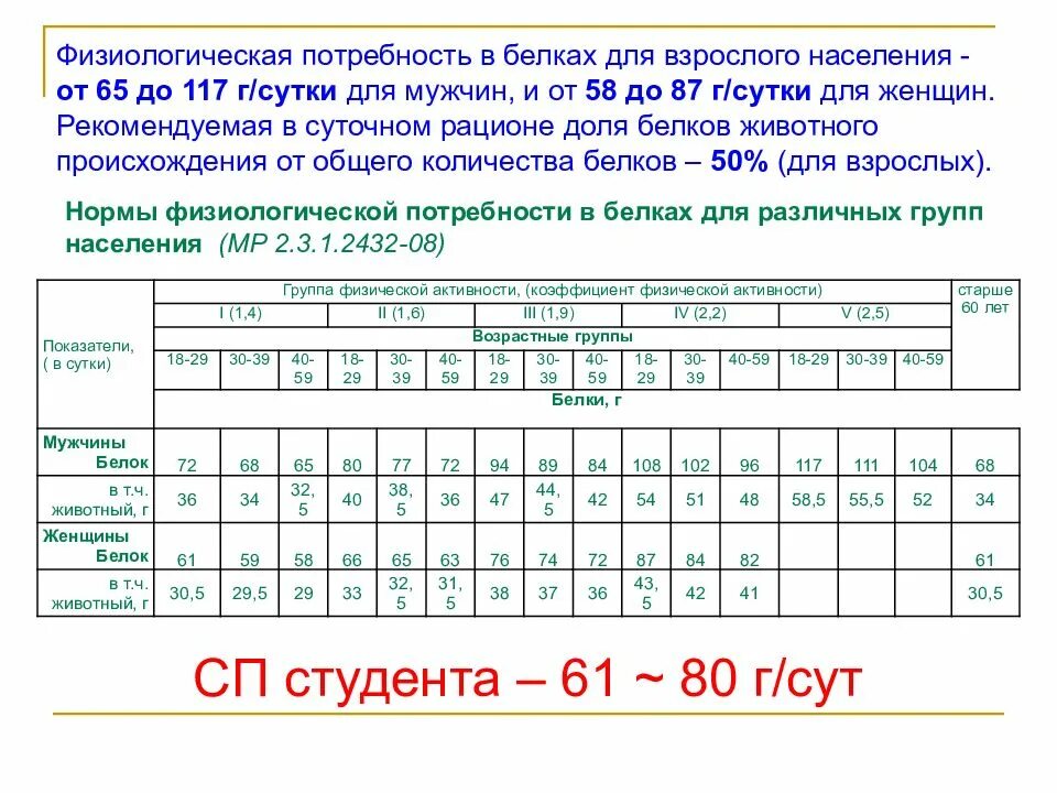 Потребность человека в белках составляет. Физиологическая потребность белка. Нормы физиологических потребностей для мужчин. Нормы потребности в белках. Нормы физиологических потребностей для взрослого населения.