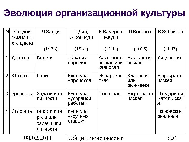 Этапы развития организационной культуры. Этапы эволюции культуры. Этапы развития фитнеса. Основные этапы развития организационного поведения. Этапы организационной культуры