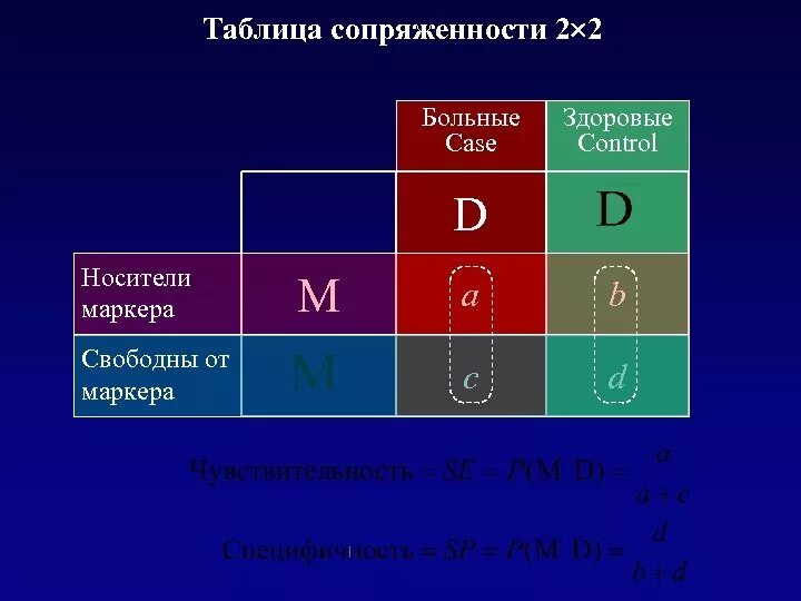 Таблица сопряженности. Таблица сопряженности 2х2. Анализ таблиц сопряженности. Таблицы сопряженности 2 на 2.