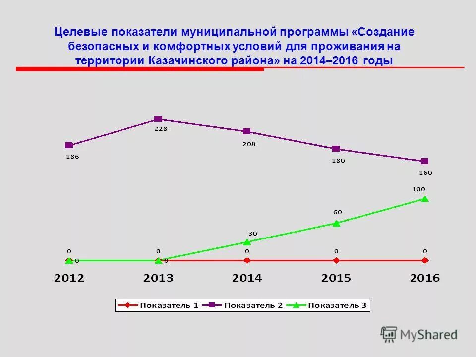 Показатели по муниципальным районам