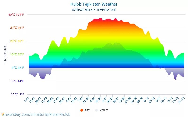 Прогноз погоды в кулябе на 10 дней