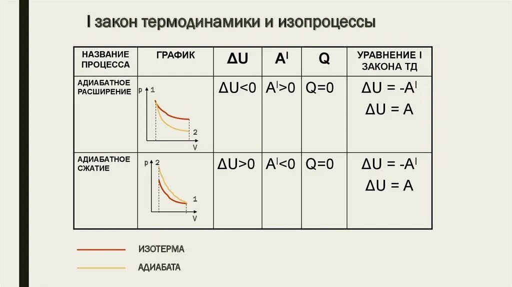 Применение 1 15 1 25. Таблица изопроцессов в термодинамике. 1 Закон термодинамики процессы графики. Первый закон термодинамики графики изопроцессов. Изотермический изохорный и изобарный процессы таблица.