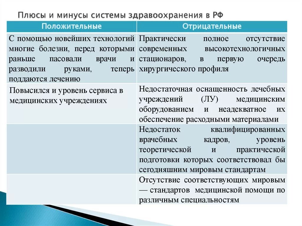 Положительные стороны изменений. Плюсы и минусы медицины в России. Плюсы современной медицины. Преимущества и недостатки здравоохранения в России. Преимущества и недостатки системы здравоохранения в России.