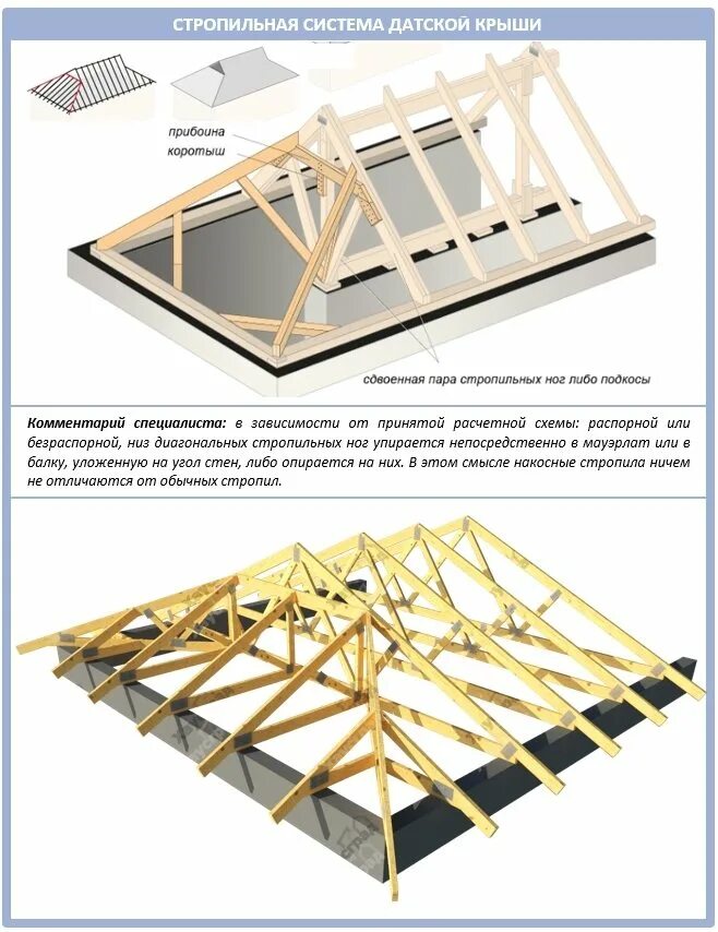 Диагональные стропила. Шпренгель в стропильной системе. Шпренгельная балка в вальмовой кровле. Датская вальмовая крыша стропильная система. Шпренгель в вальмовой крыше.
