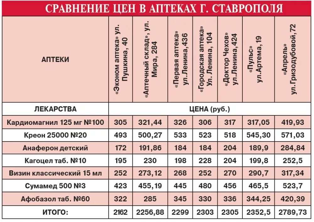 Сравнение цен на лекарства. Сравнение цен на препараты. Прайс аптека. Сравнить аптеки по ценам.