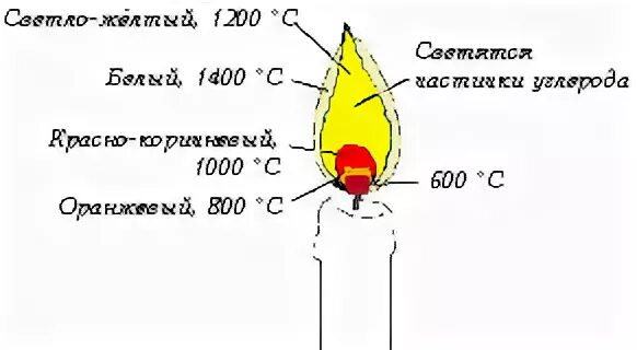 Сколько градусов огонь. Схема строения пламени. Строение пламени свечи химия. Температура пламени горения веществ. Спиртовка пламя зоны горения.