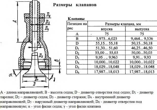 Какой зазор направляющих клапанов
