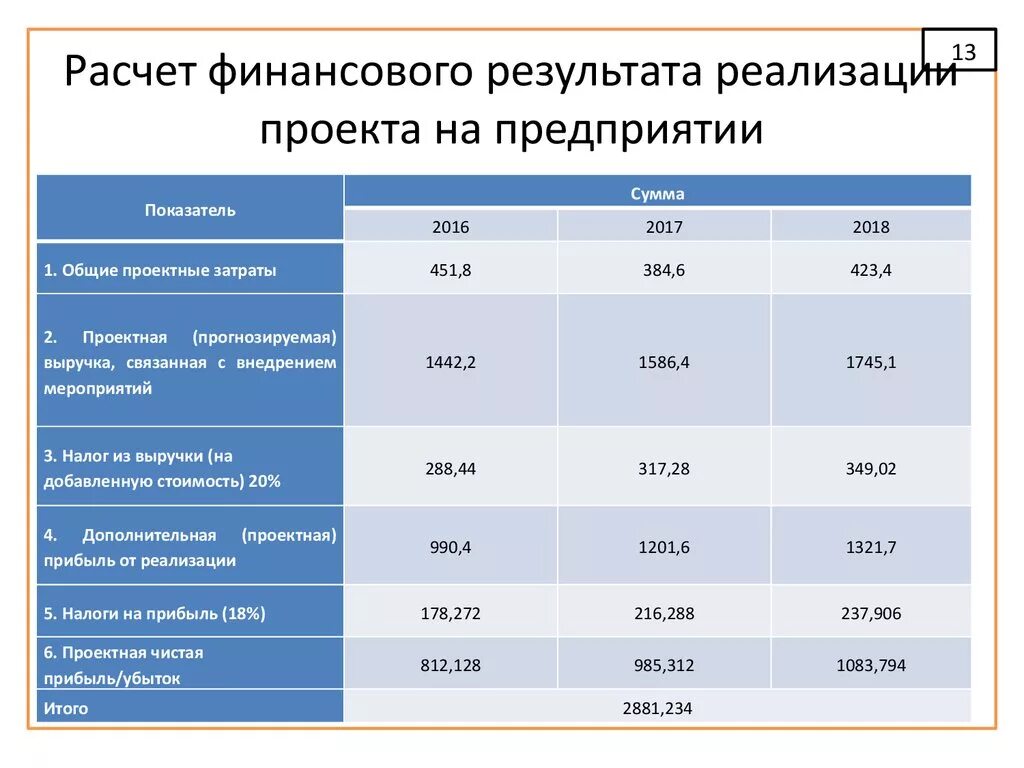 Результаты деятельности организации прибыль убыток. Рассчитать финансовый результат. Расчет финансового результата. Расчет финансовых результатов деятельности организации. Расчет финансового результата деятельности предприятия.