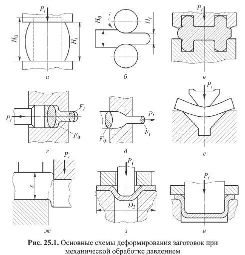 Виды заготовок. Обработка металлов давлением схемы. Технологические процессы обработки металлов давлением. Основные схемы деформирования при штамповке. Схемы операций обработки металлов давлением.