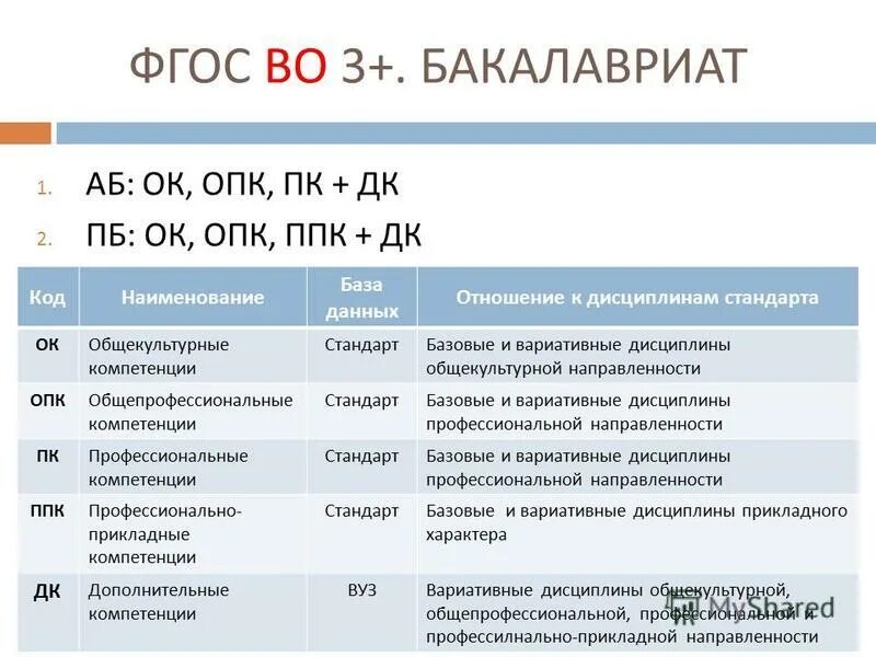 ФГОС 3+. Компетенции ФГОС. ФГОС 3++ компетенции. Код и Наименование компетенции. Образование 44.03 03