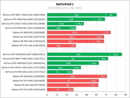 Gtx 1050 ti сравнение
