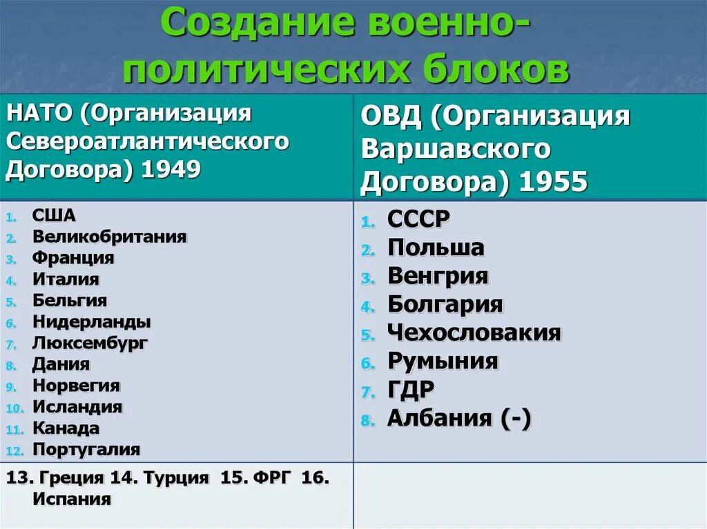 Ответ нато ссср. Военно политические блоки НАТО И ОВД. Страны НАТО И Варшавского договора таблица. Страны блока НАТО И ОВД. НАТО И организация Варшавского договора таблица.