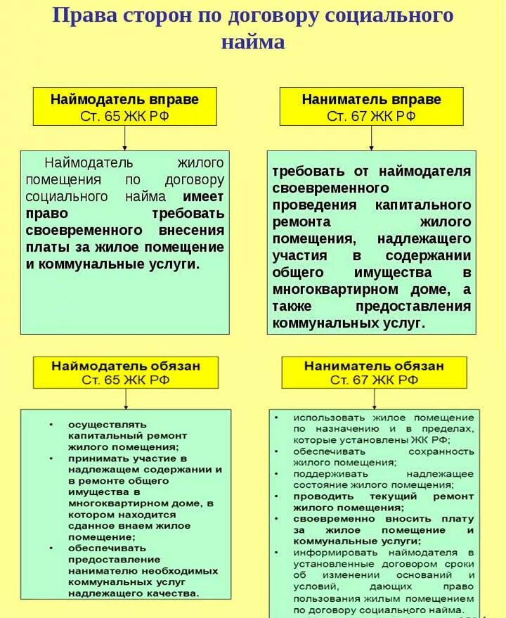 Договор коммерческого найма жилого помещения наймодатель. Стороны договора соц найма. Договор соц найма жилого помещения ответственность сторон.