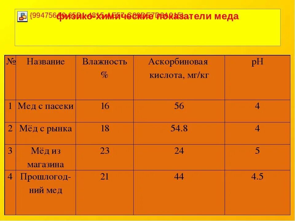 Удельная плотность мёда таблица. Нормальная влажность меда. Влажность мёда норма. Плотность натурального меда. Сколько весит кг меда