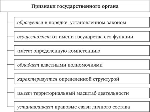 Признаки гос аппарата. Государственный орган и его признаки. Признаки гос аппарата ТГП. Понятие и признаки государственного органа. Признаки государственного органа российской федерации