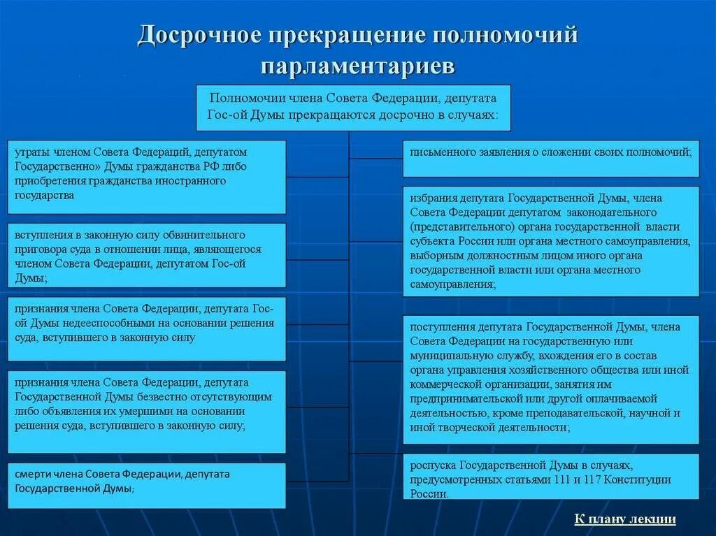 Статус высшего должностного лица субъекта. Прекращение полномочий совета федерации рф. правовой статус депутата государственной думы и совета федерации. правовой статус и полномочия государственной думы и совета федерации. основания прекращения полномочий государственной думы рф.