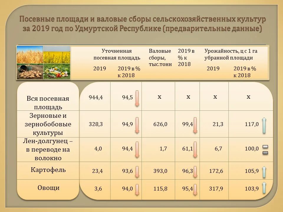 Валовые сборы сельскохозяйственных культур. Посевная площадь сельскохозяйственных культур. Валовый сбор и урожайность сельхозкультур. Структура посевных площадей зерновых культур.